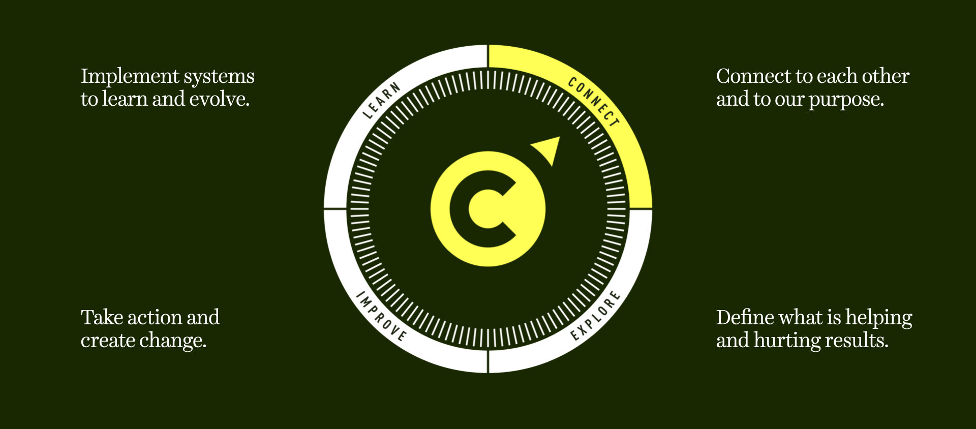 The Compass Culture Habits - Compass